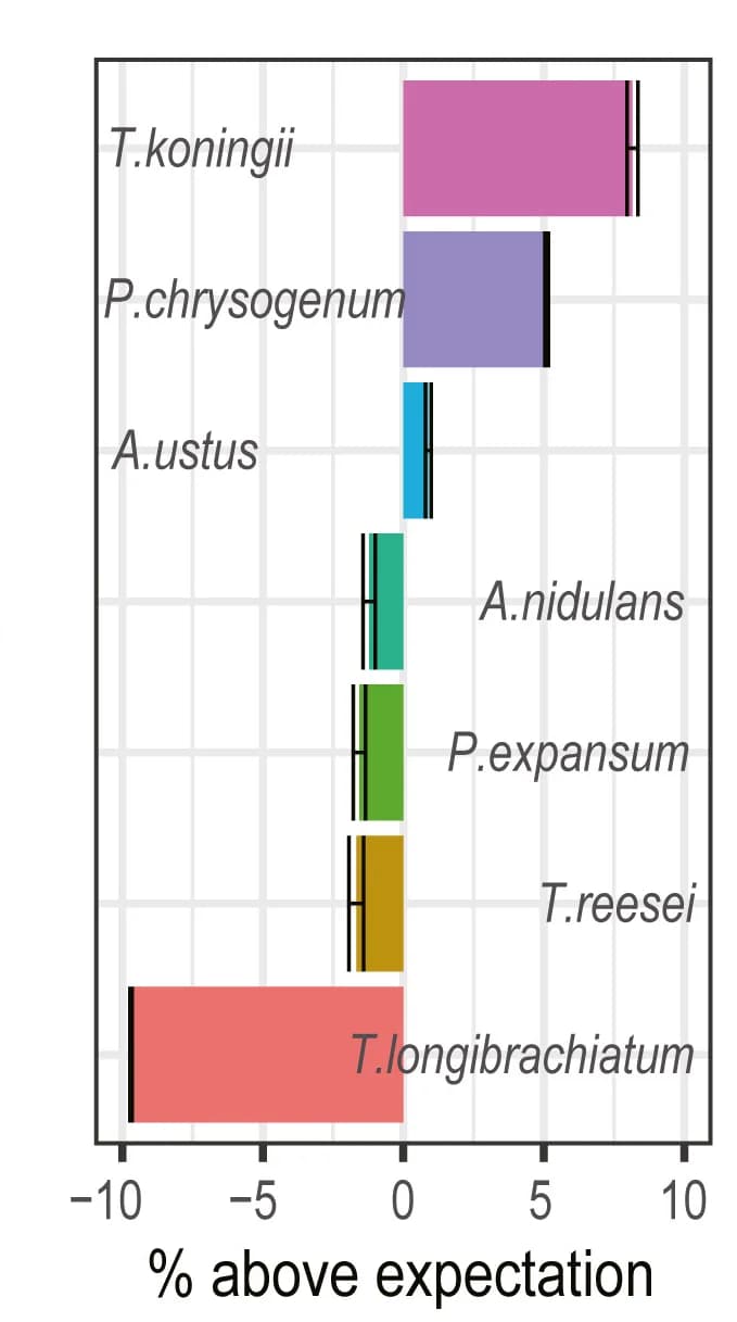 Open access visualization of Bar Plot, Error Bars, Abundance, Fungi, Mock Community