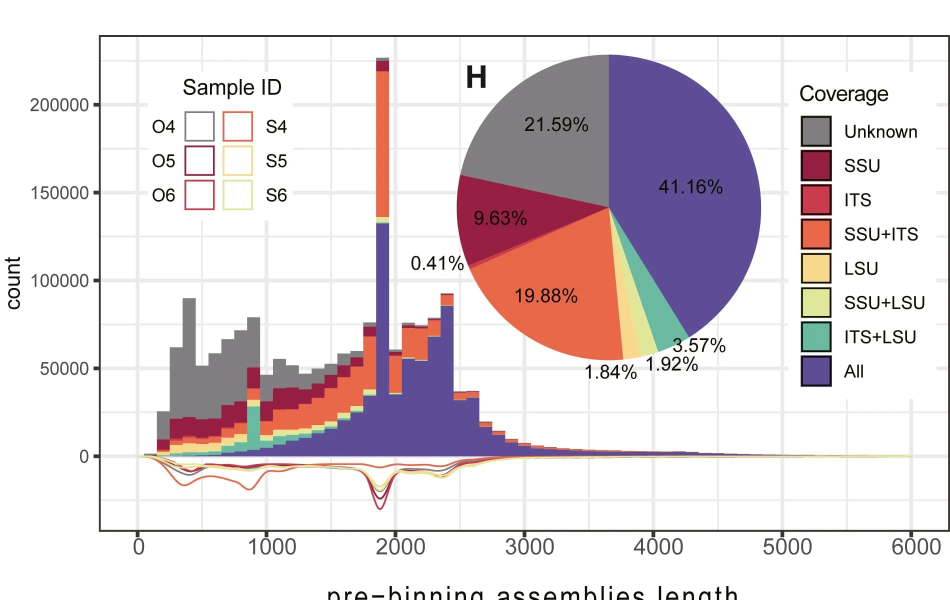 Open access visualization of Histogram, Pie Chart, rDNA, Soil, Fungi