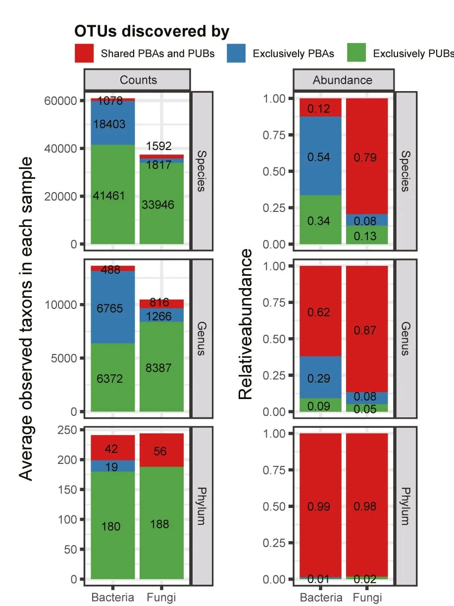 Open access visualization of Stacked Bar Plot, Bar Plot, Taxonomic Trees, OTUs, Species