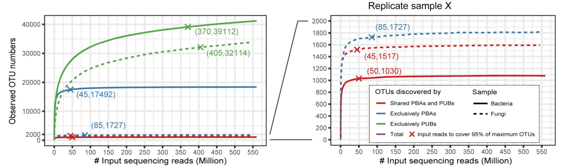 Open access visualization of Line Plot, Line Step, Rarefaction Curves, Bacterial OTUs, Fungal OTUs