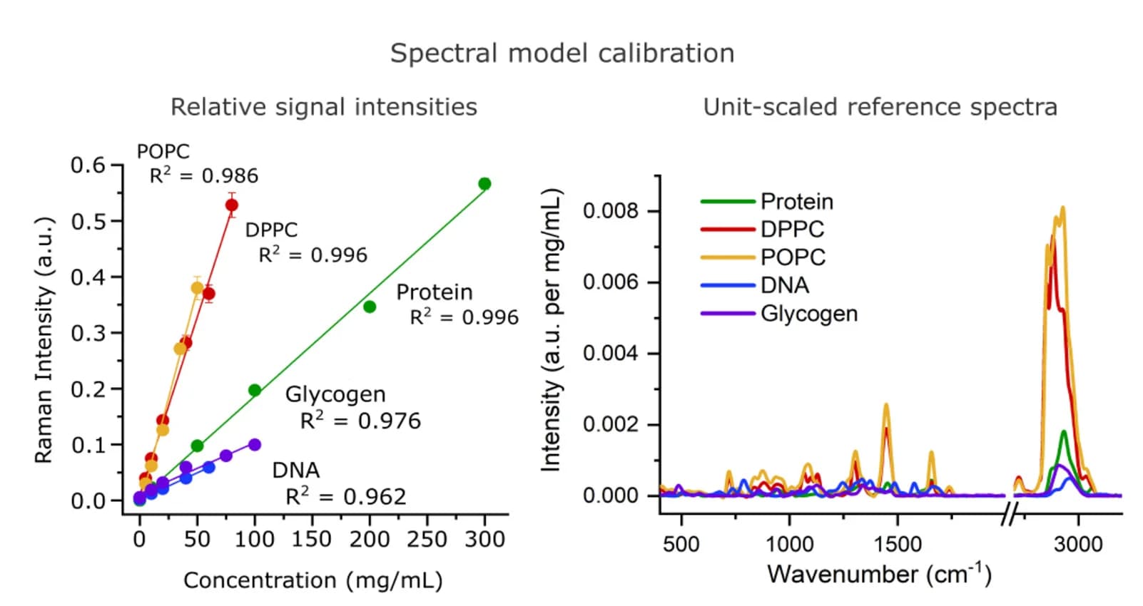 Open access visualization of Line Plot, Scatter Plot, Error Bars, Signal Intensities, Biomolecules