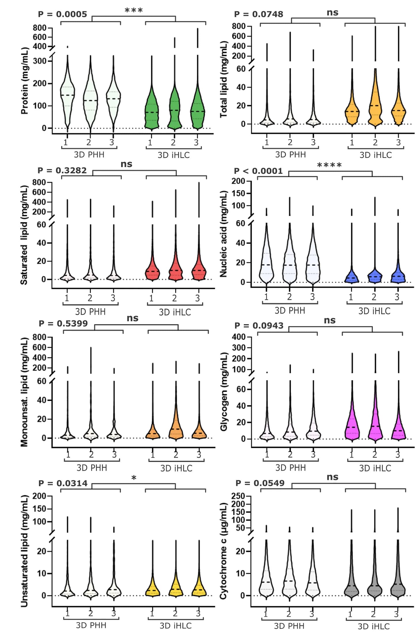 Open access visualization of Violin Plot, Repeatability, Protein Content, Unsaturated Lipid Content, Nucleic Acid Content