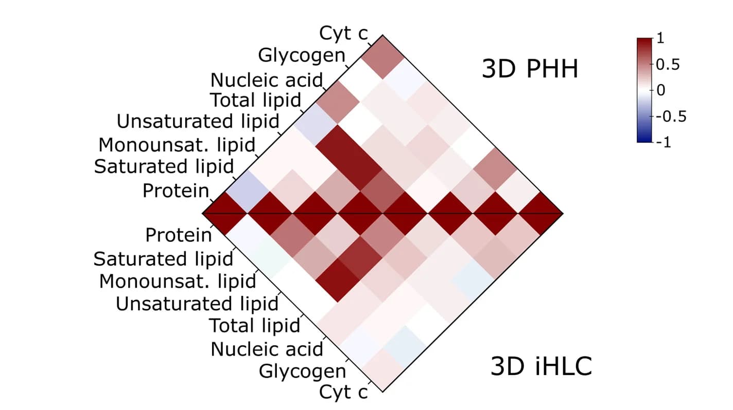 Open access visualization of Heatmap, Pearson’s Correlation, Chemometric Heatmaps, Molecular Components, 3D PHH