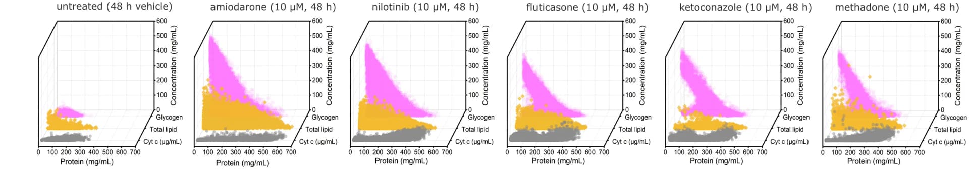 Open access visualization of Scatter Plot, Lipid, Glycogen, Cytochrome, Protein