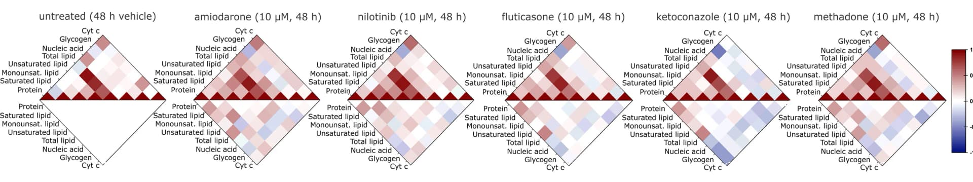 Open access visualization of Heatmap, Drug-specific Changes, Compositional Phenotype, 3D PHHs, Correlation Analysis