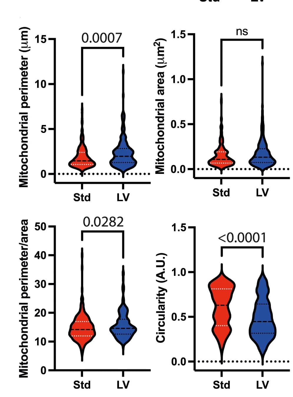 Open access visualization of Violin Plot, Mitochondria, TEM images