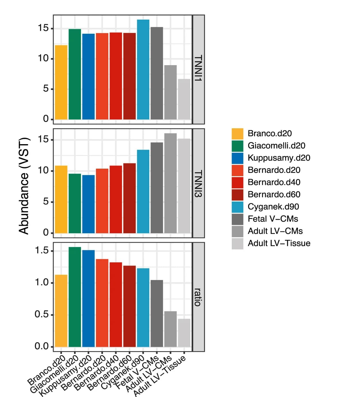 Open access visualization of Bar Plot, Expression levels, RNA-seq