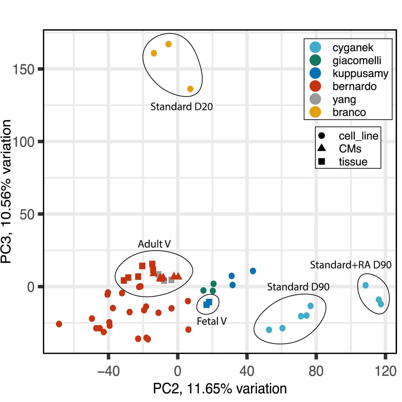 Open access visualization of Scatter Plot, PCA, Ventricular Tissues, Cardiomyocytes, hPSC-CMs
