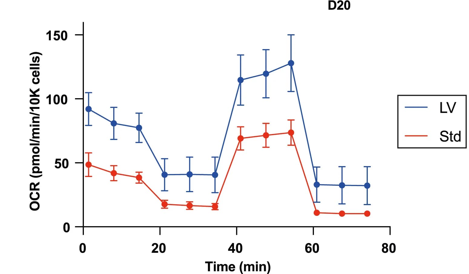 Open access visualization of Line Plot, Error Bars, Oxygen Consumption Rate, OCR, Graph