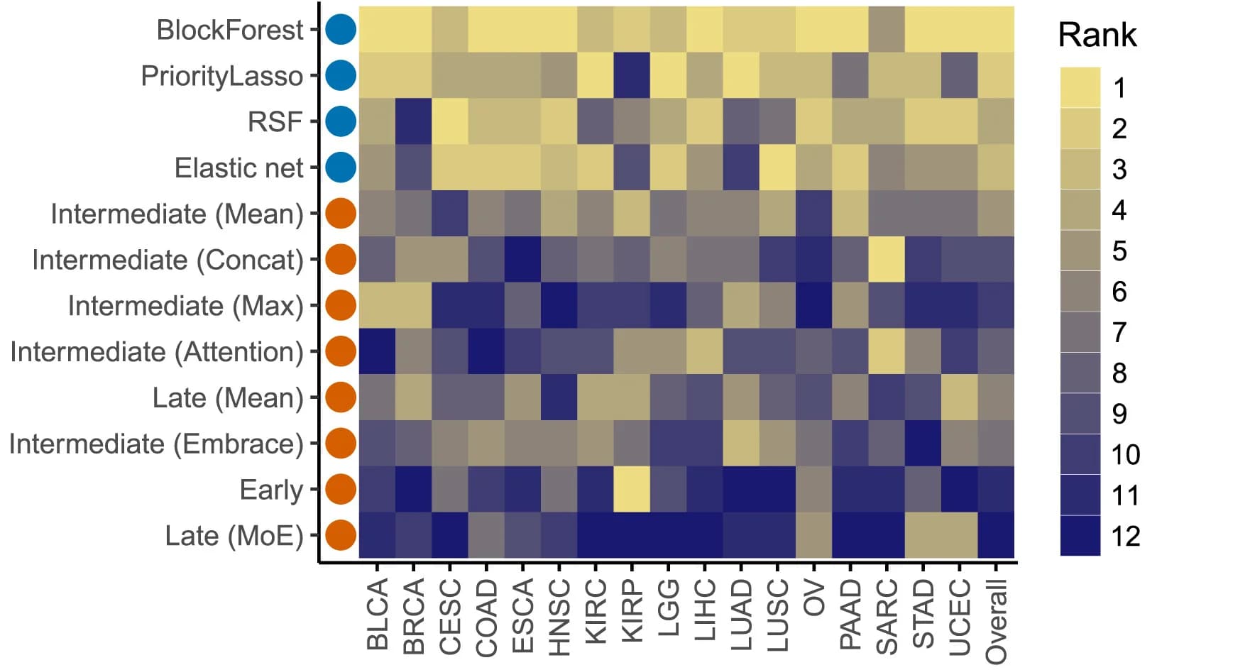 Open access visualization of Heatmap, Statistical Methods, Deep Learning Methods, Calibration, Integrated Brier Score