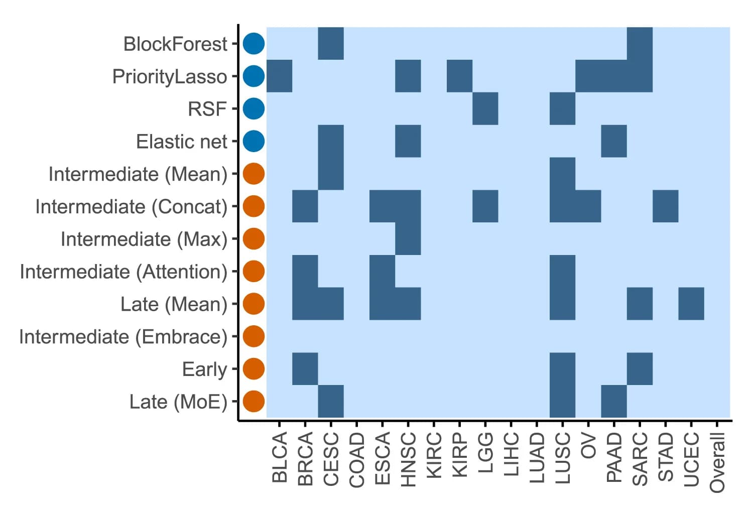 Open access visualization of Heatmap, Modalities, Model Performance, Antolinis C, IBS