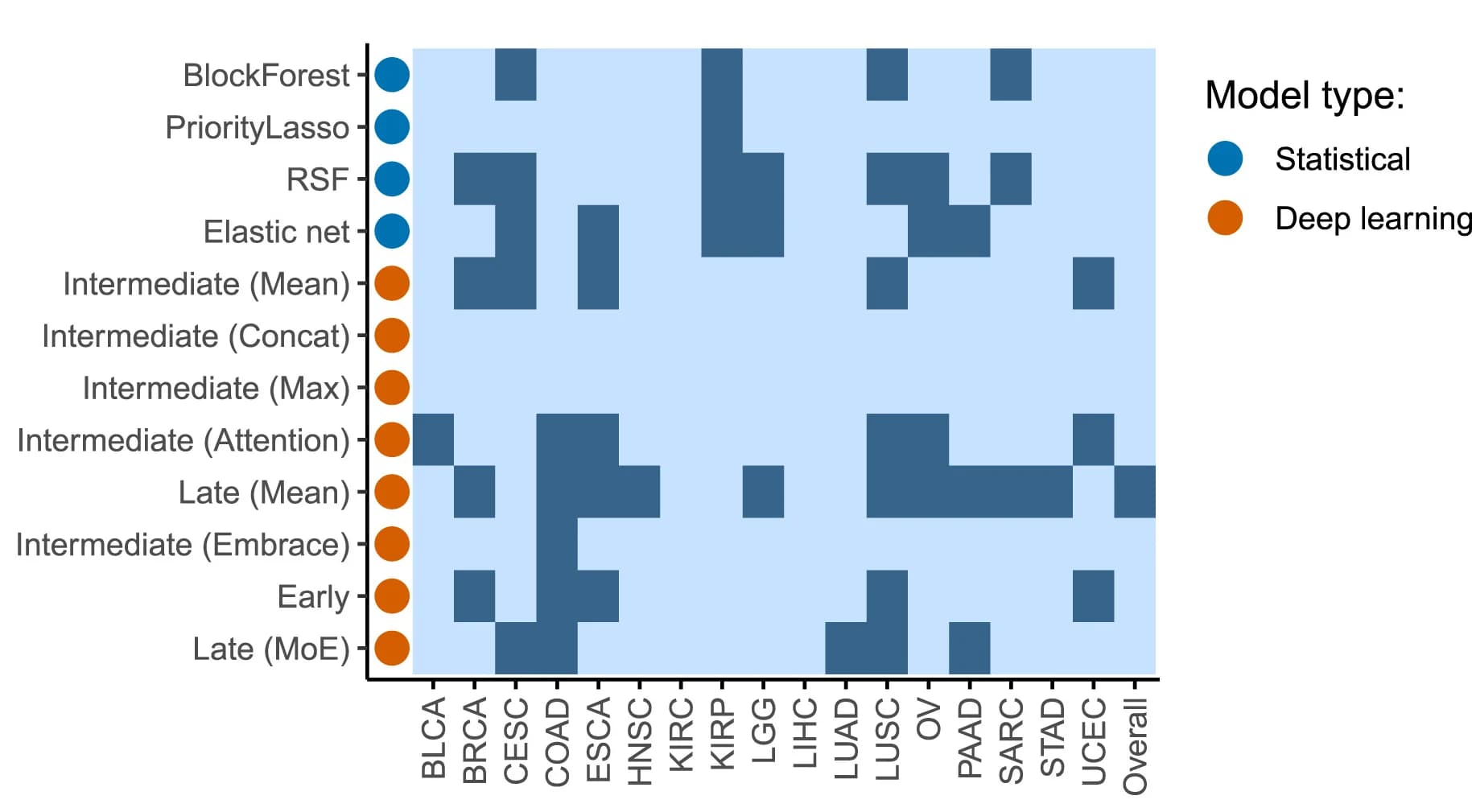 Open access visualization of Heatmap, Modalities, Model Performance, Antolinis C, IBS