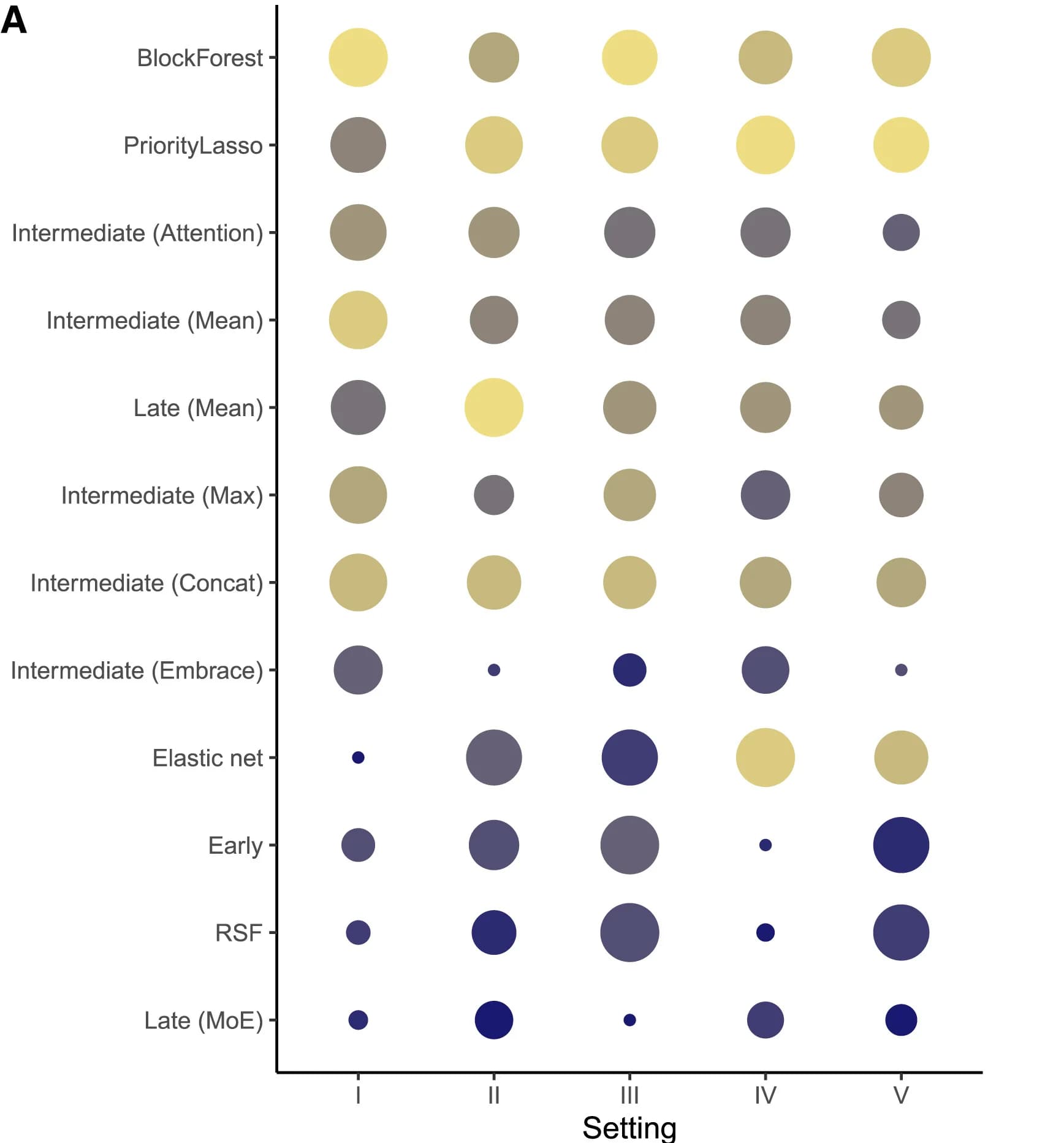 Open access visualization of Bubble Plot, Integrated Brier Score, Clinical data, GEX, Noise modalities