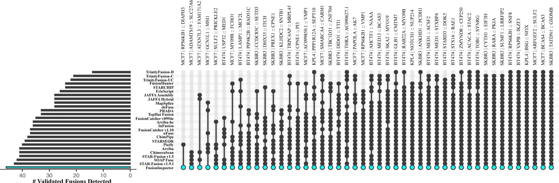 Open access visualization of Bar Plot, Scatter Plot, Line Plot, FusionInspector, Fusions