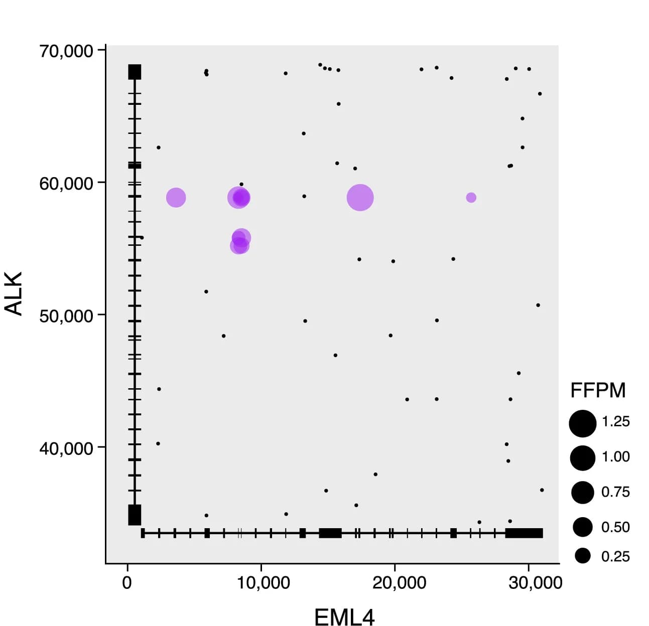 Open access visualization of Bubble Plot, Scatter Plot, Fusion variant, Expression level, Splice type