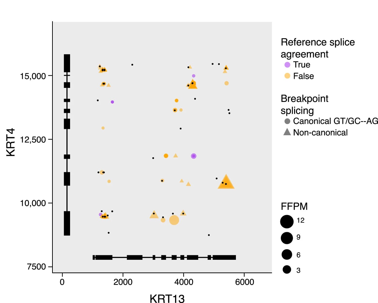 Open access visualization of Scatter Plot, Bubble Plot, Fusion variant, Expression level, Splice type