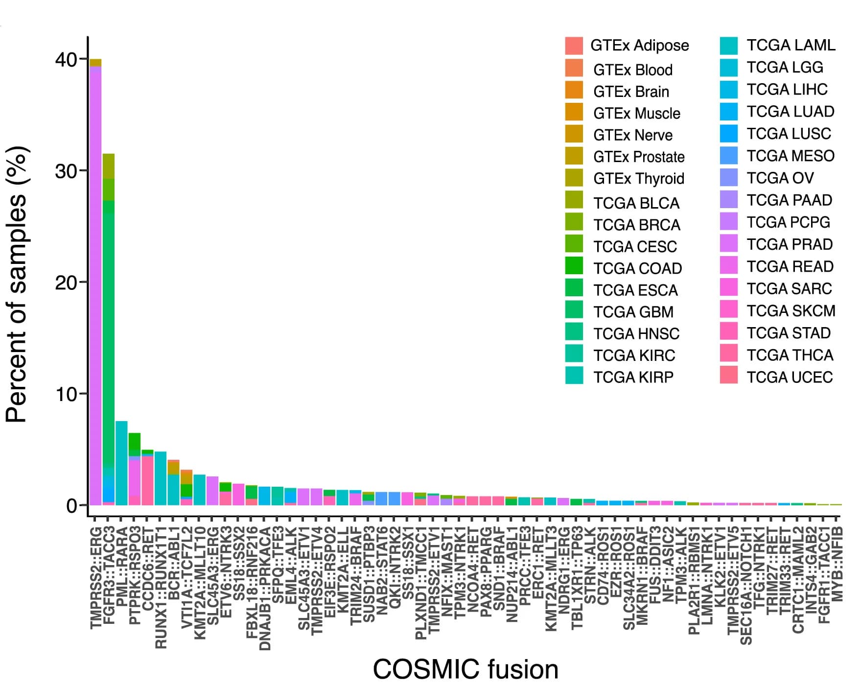 Open access visualization of Bar Plot, Stacked Bar Plot, Tissue, Tumor Composition, TCGA tumor
