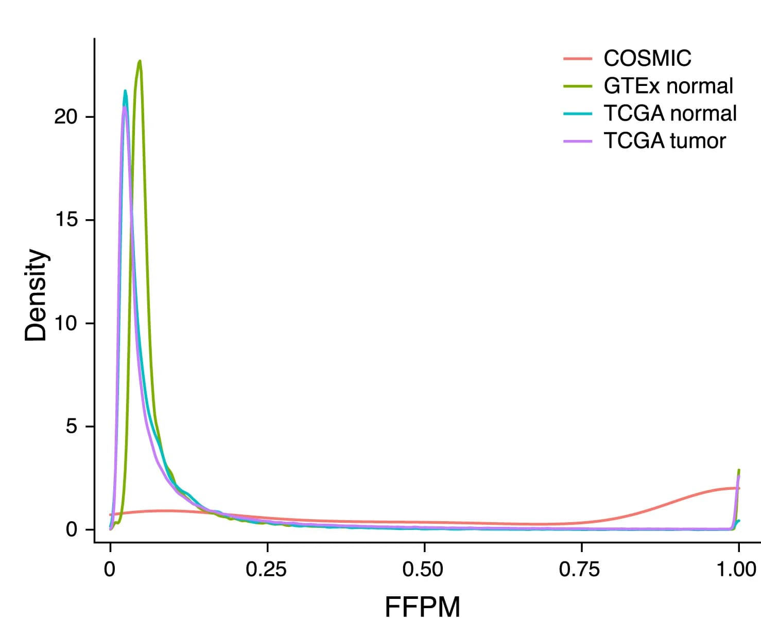 Open access visualization of Density Plot, Line Plot, COSMIC fusions, Expression levels, Fusion expression levels