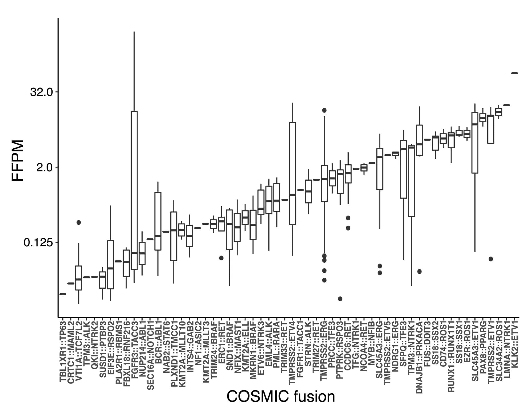 Open access visualization of Box Plot, Fusion expression levels, Predicted COSMIC fusion, Fusion variant