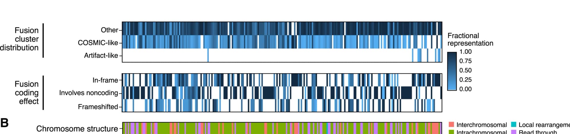 Open access visualization of Heatmap, COSMIC, Gene Fusions, Tumor Enrichment, Leiden Cluster Labels