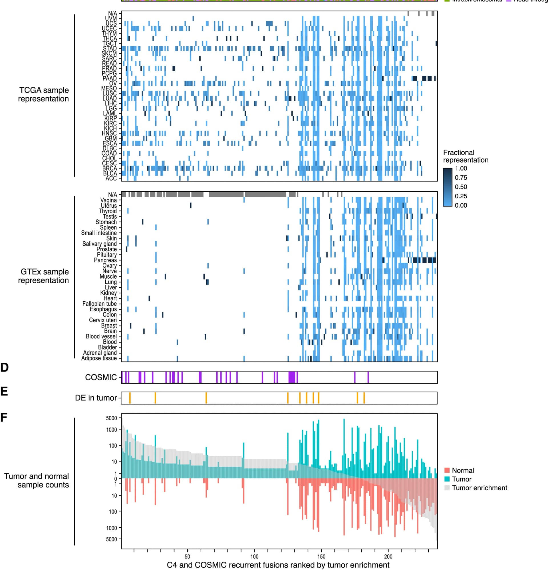 Open access visualization of Bar Plot, Heatmap, Gene Fusions, Tumor Type, Tissue Type