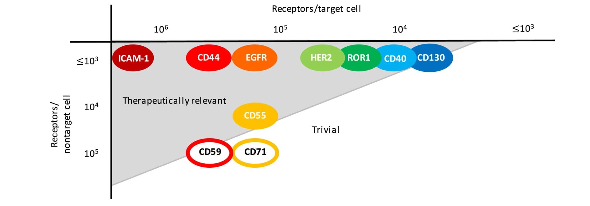 Open access visualization of Scatter Plot, Reference Receptors, Prediction-Based Discovery, Target Cells, Nontarget Cells