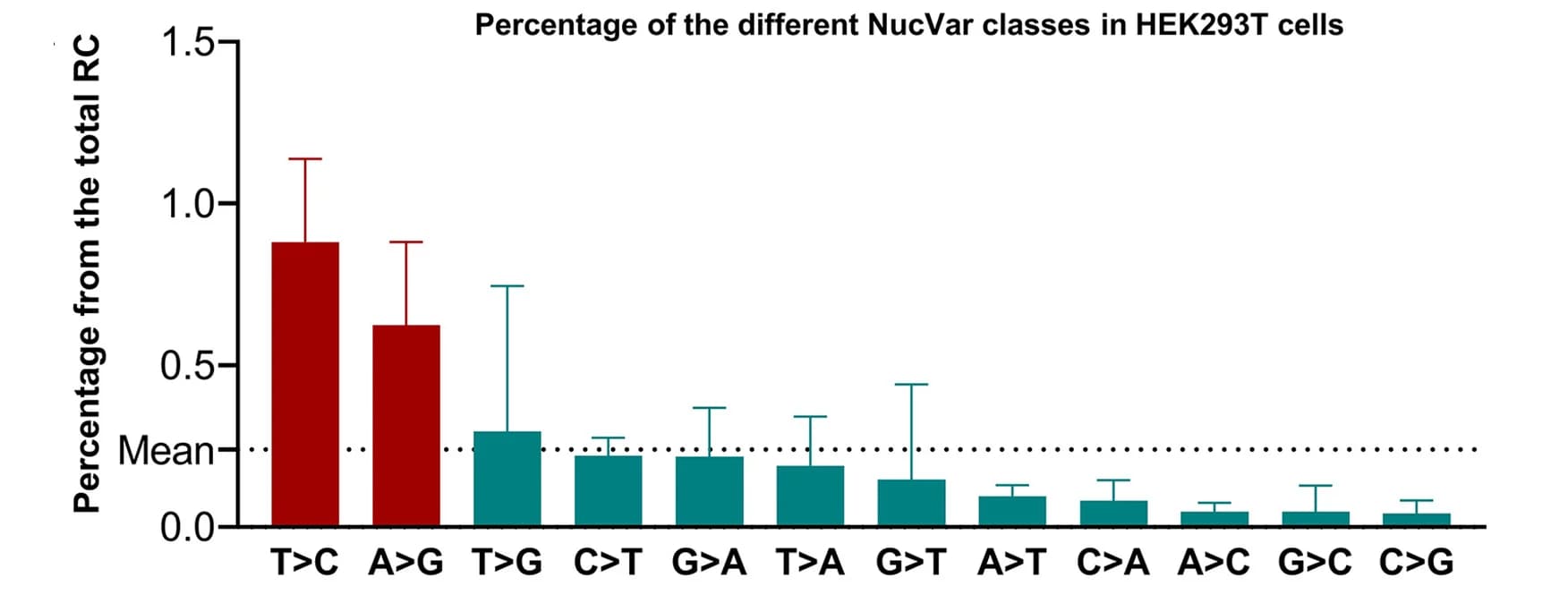 Open access visualization of Bar Plot, Error Bars, HEK293T, NucVar isomiRs, T>C changes
