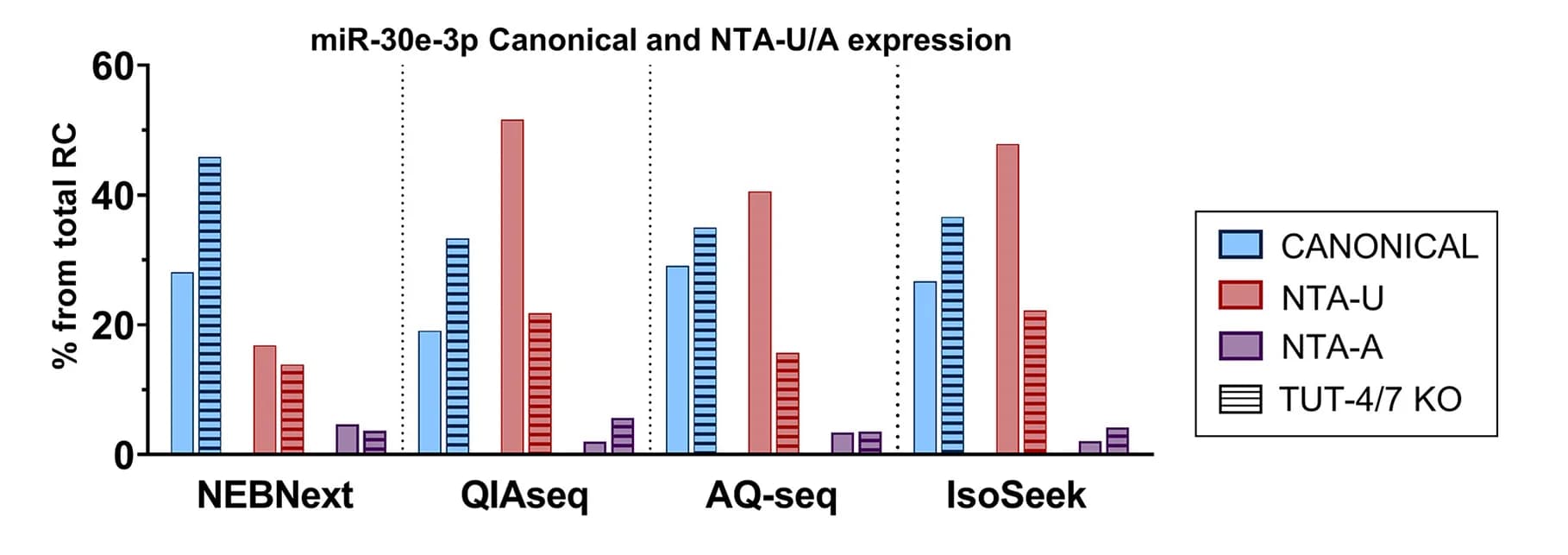 Open access visualization of Clustered, Bar Plot, Canonical miR-30e-3p, Mono-uridylated miR-30e-3p, Mono-adenylated miR-30e-3p