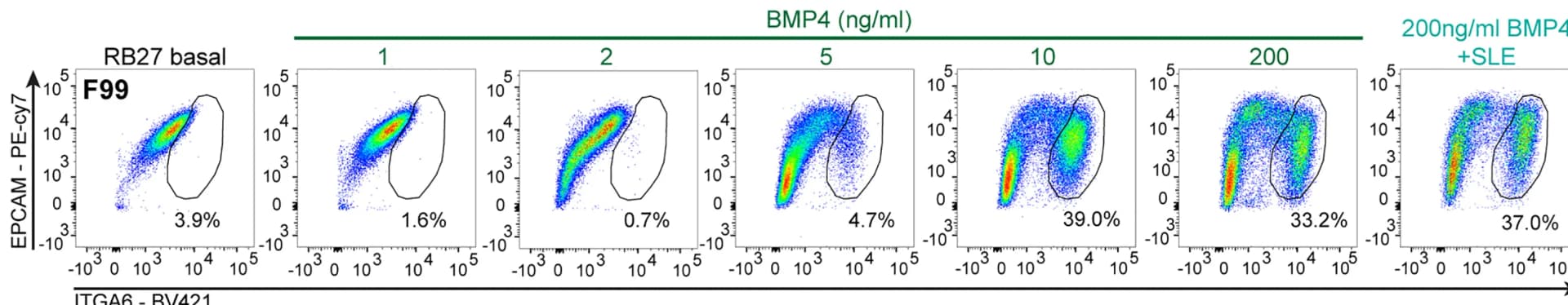 Open access visualization of Scatter Plot, FACS Plots, EPCAM+ITGA6+ Cells, BMP4 Concentrations
