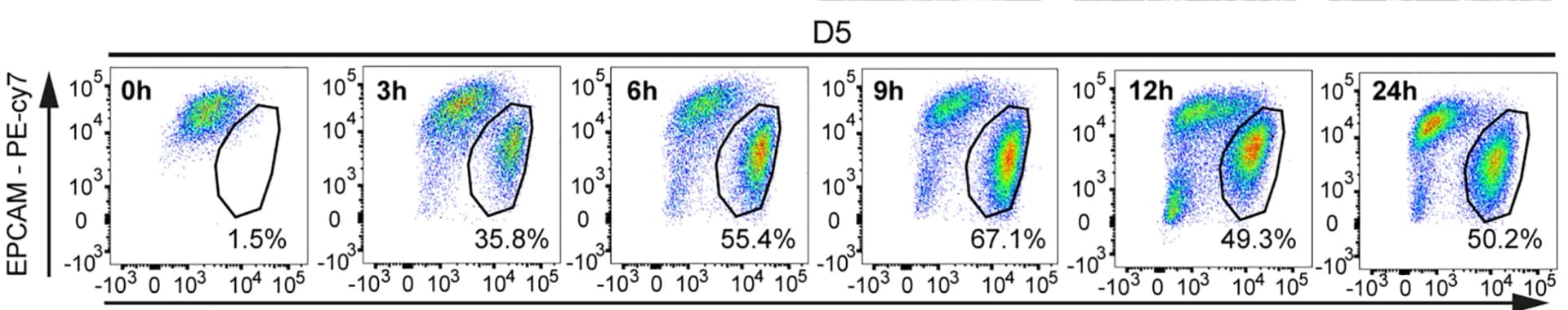 Open access visualization of Scatter Plot, FACS Plots, EPCAM, ITGA6, Cell
