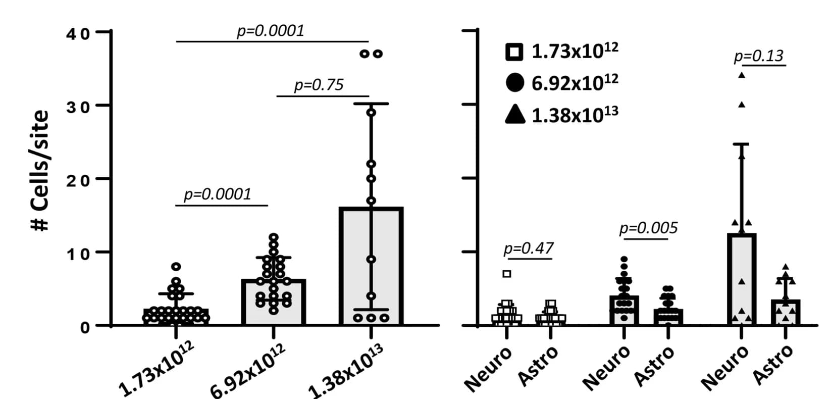 Open access visualization of Bar Plot, Scatter Plot, Error Bars, AAV dose, Neurons