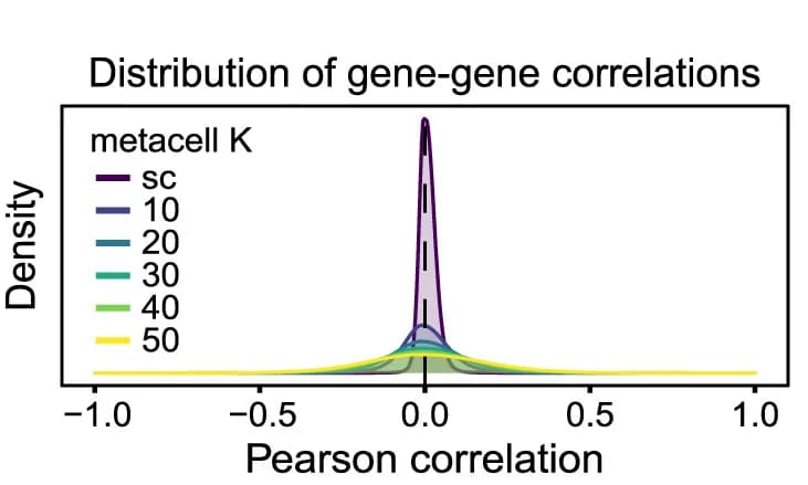Open access visualization of Density Plot, Line Plot, Pearson Correlations, Genes, Single-cell expression matrix