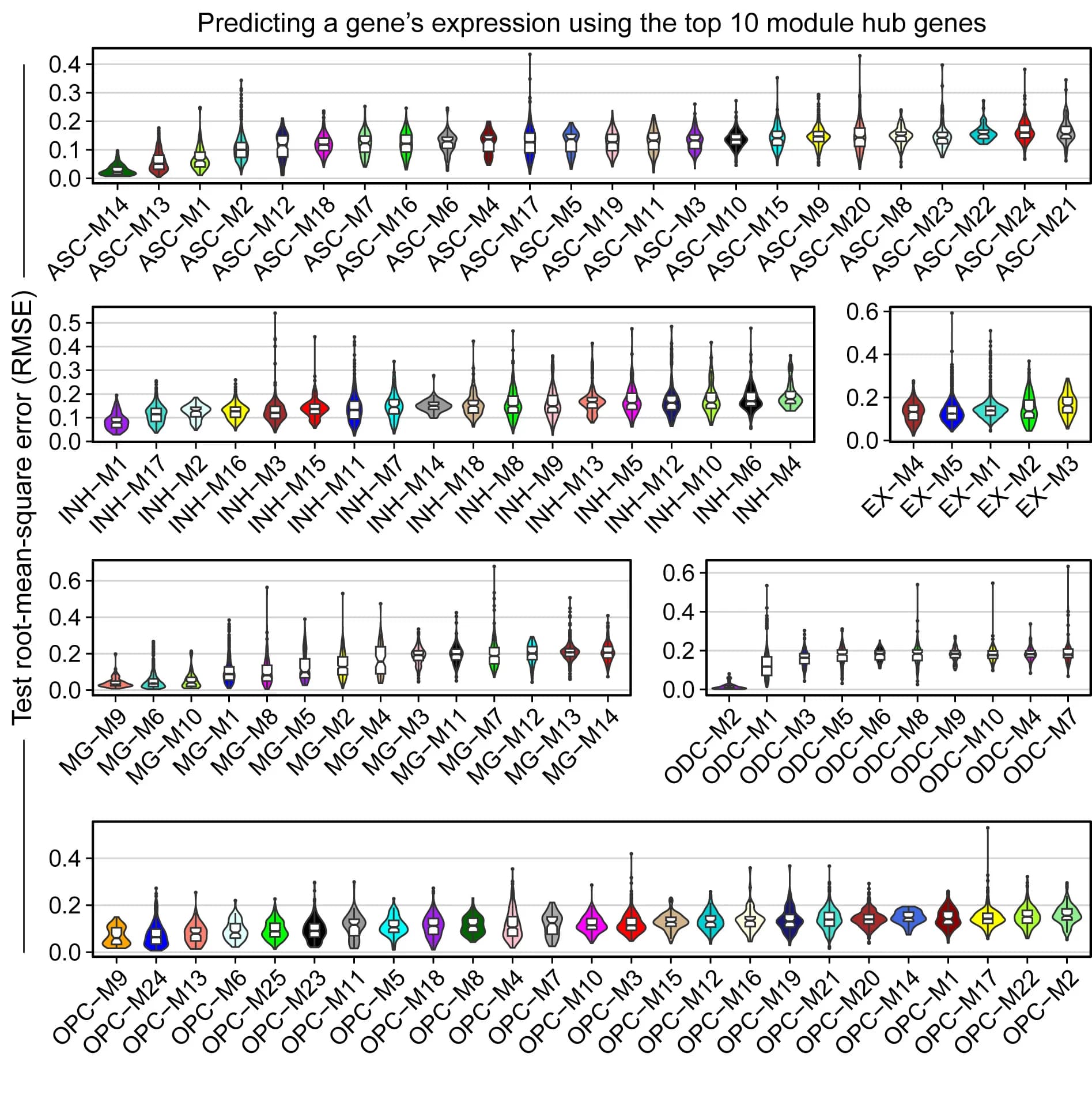 Open access visualization of Violin Plot, XGBoost Regularized Regression Models, Gene Expression Prediction, Co-expression Modules, Human PFC Dataset