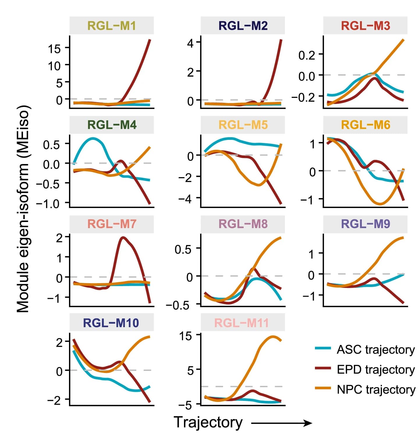 Open access visualization of Line Plot, Module Eigenisoforms, MEiso, Pseudotime, Co-expression Module