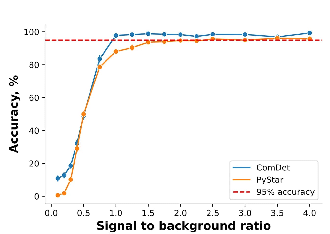 Open access visualization of Line Plot, Error Bars, Diffraction-limited microscopy, Aggregates, Signal-to-noise ratio
