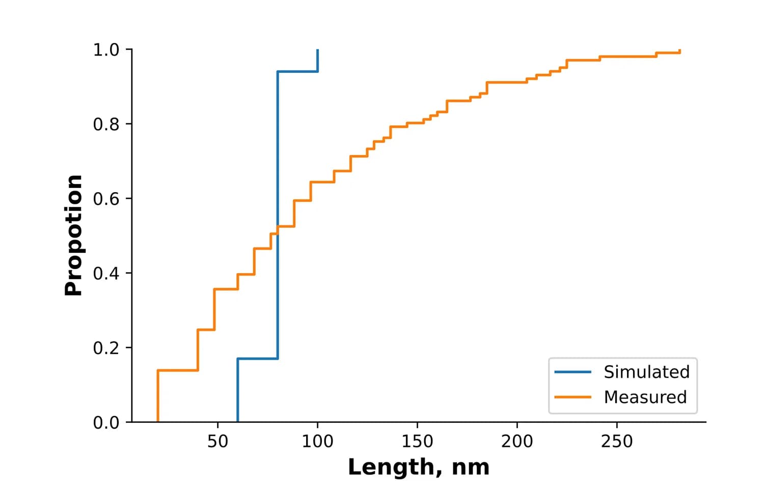 Open access visualization of Line Plot, Line Step, Aggregates, Length Measurement, Simulations