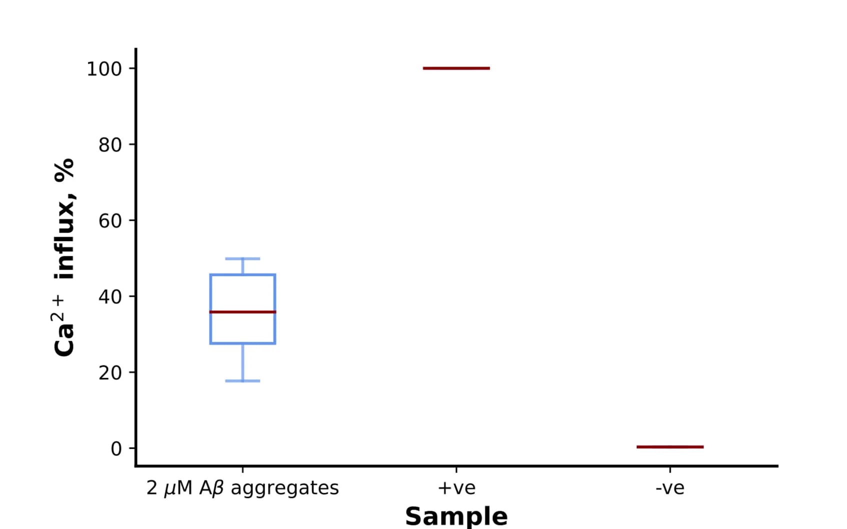 Open access visualization of Box Plot, Calcium Ions, Liposomes, PBS, Ionomycin
