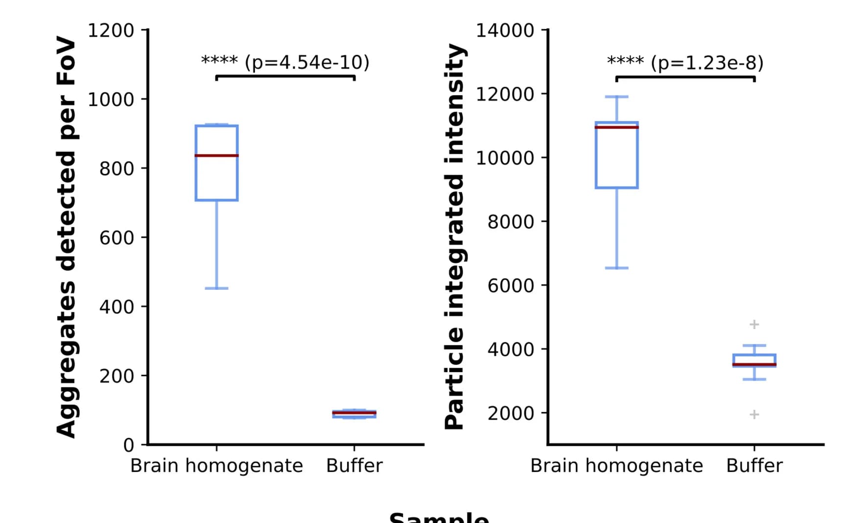 Open access visualization of Box Plot, Aggregates, FOV, Human Ab aggregates, SiMPull