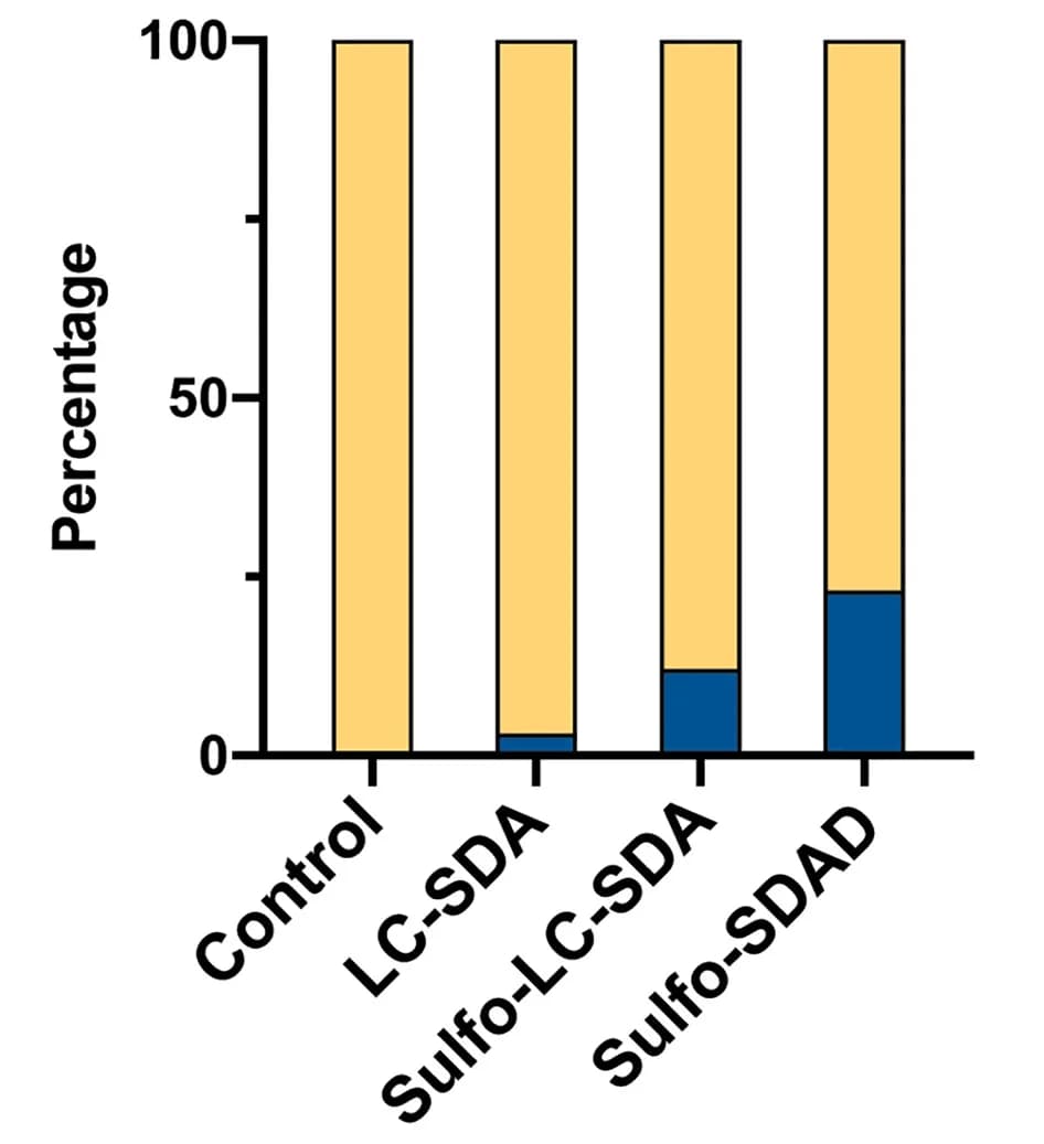 Open access visualization of Stacked Bar Plot, Cross-linked HIV BG505 SOSIP.v.3 trimers, UV irradiation, Oligomerization, Photo-cross-linker