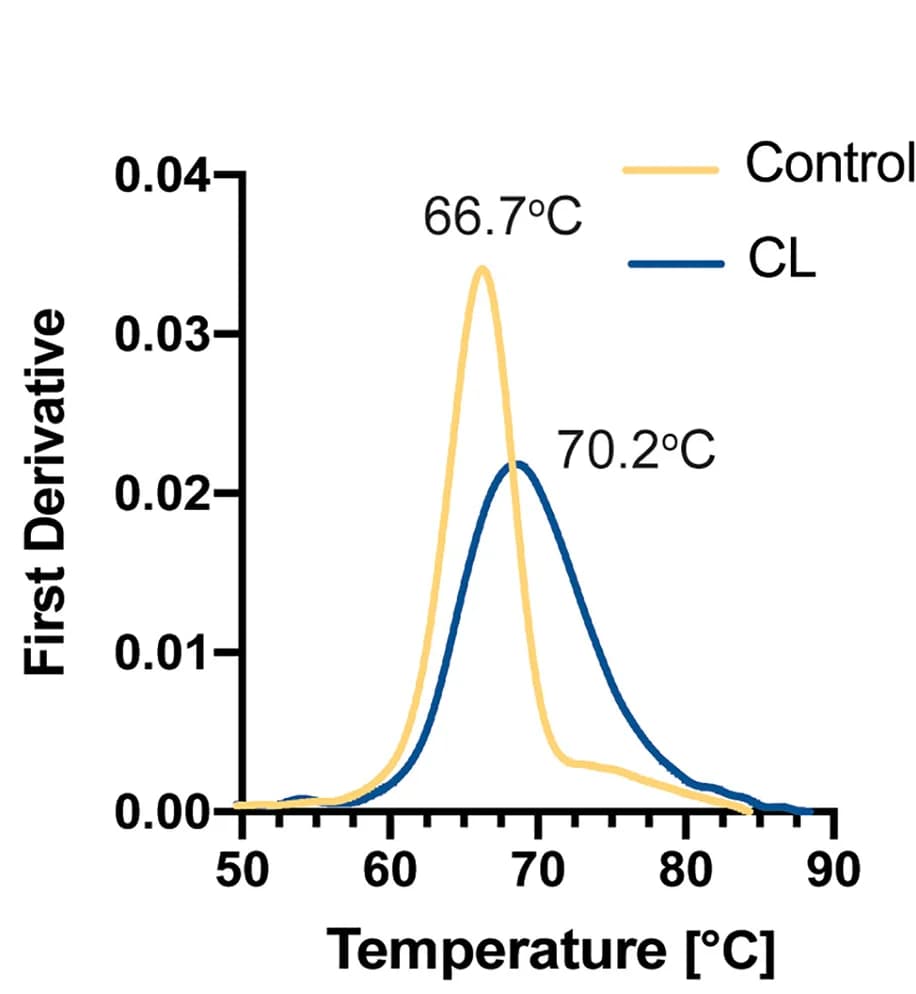 Open access visualization of Line Plot, Density Plot, Melting temperature, BG505 SOSIP.v.3 trimer, Sulfo-SDAD