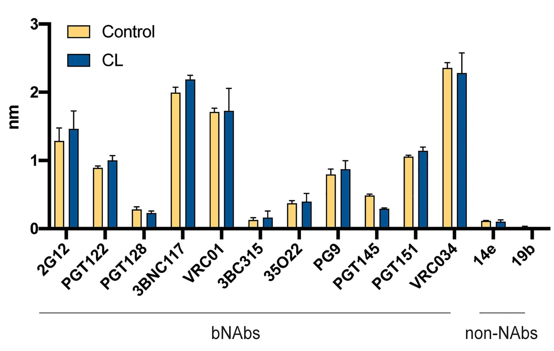 Open access visualization of Clustered, Error Bars, Monoclonal antibodies, bNAbs, Non-NAbs