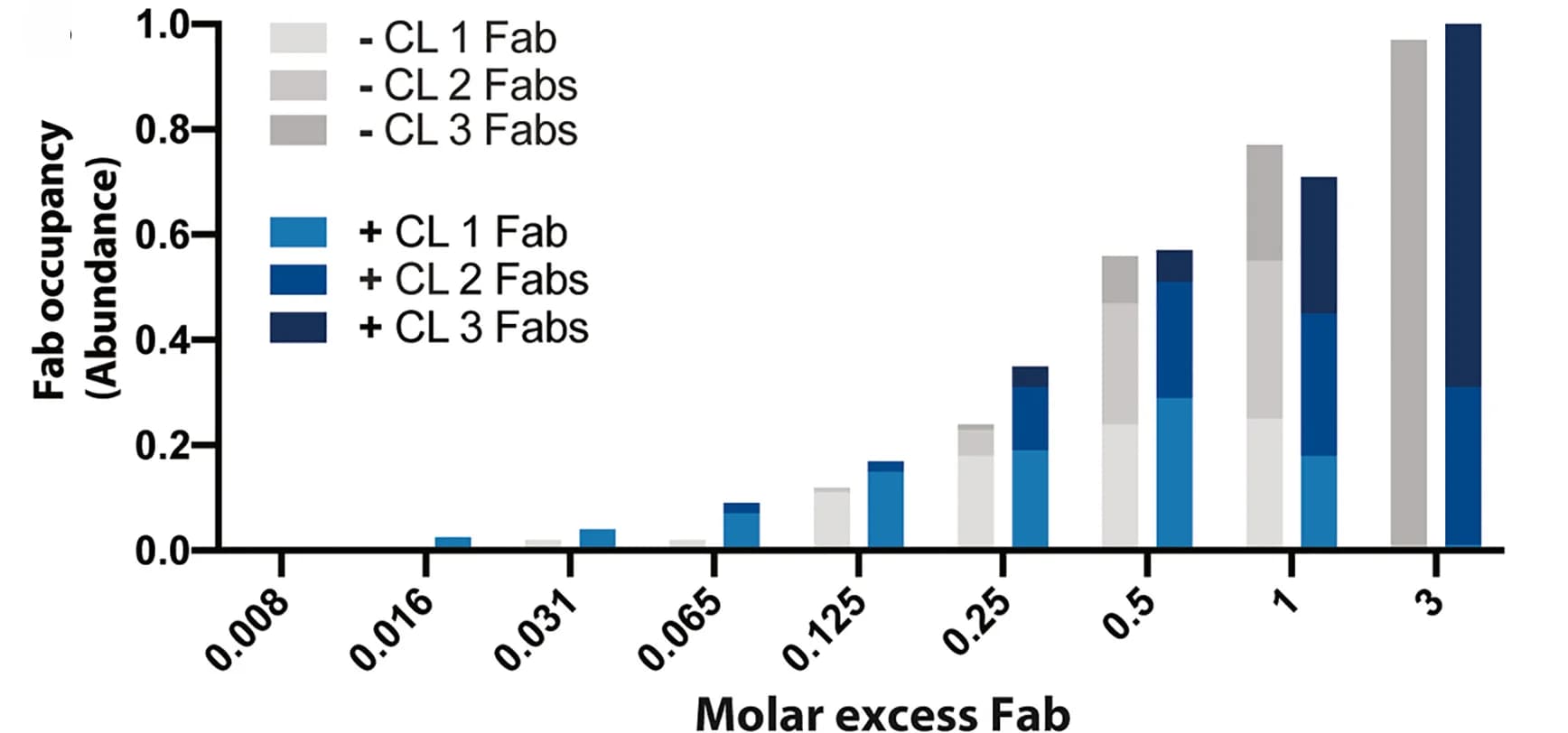Open access visualization of Stacked Bar Plot, Monoclonal Antibody, BG505 SOSIP.v.3, Antibody Occupancy, Trimer