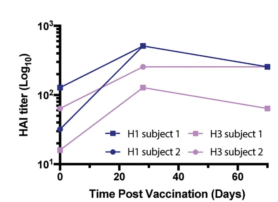 Open access visualization of Line Plot, HAI, Titers