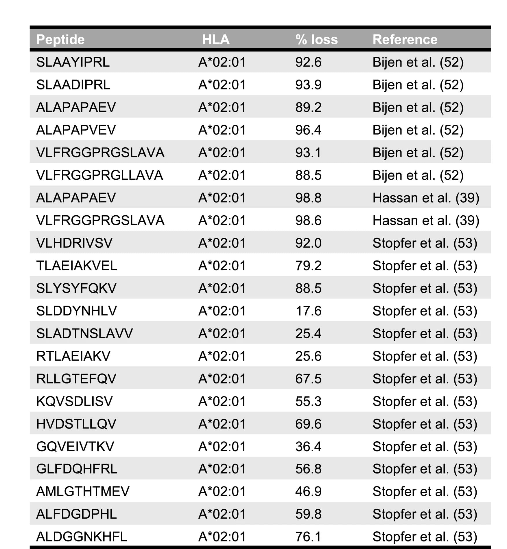 Open access visualization of Table Image, HLA Peptide Standards, MHC Class I Isotopolog Calibrants, Immunopeptidomics, HLA-A*02:01