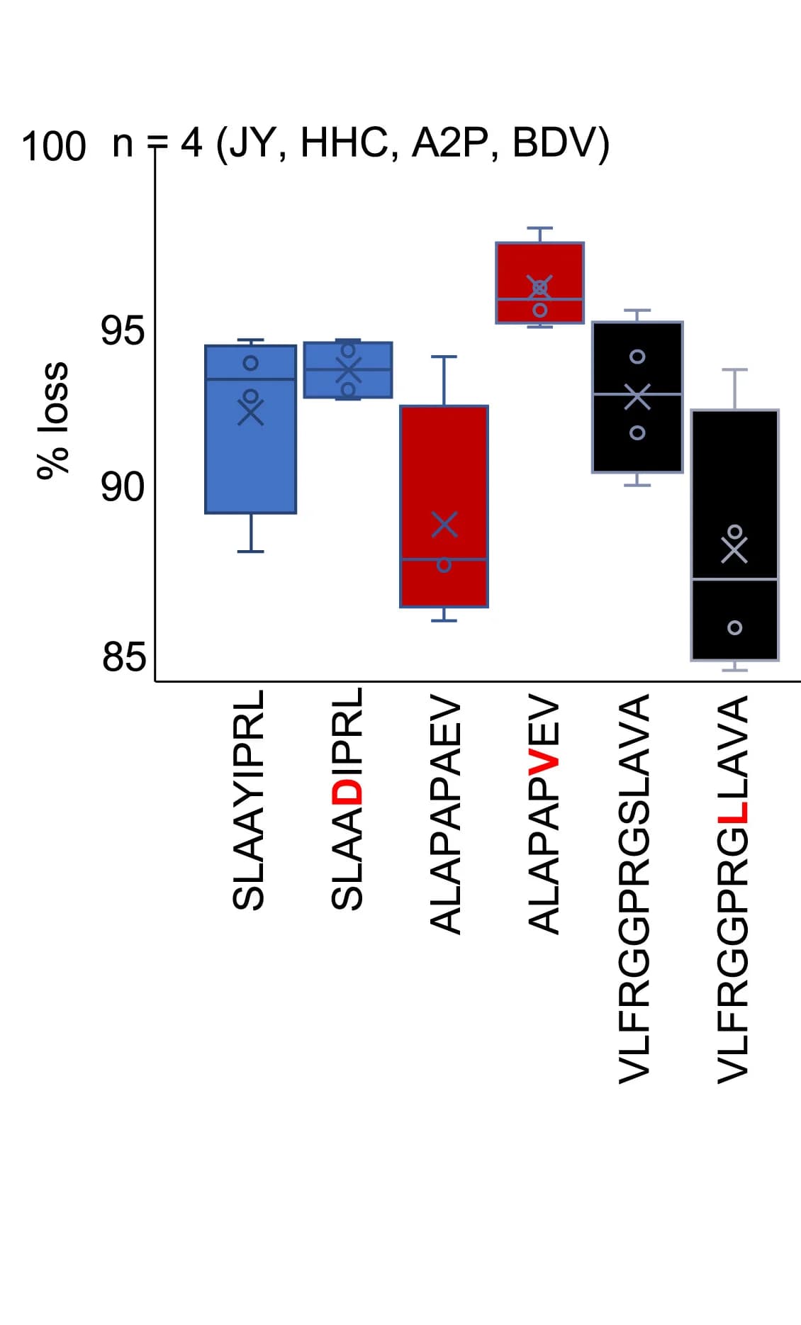 Open access visualization of Box Plot, Scatter Plot, Error Bars, Peptide Loss, IP Method
