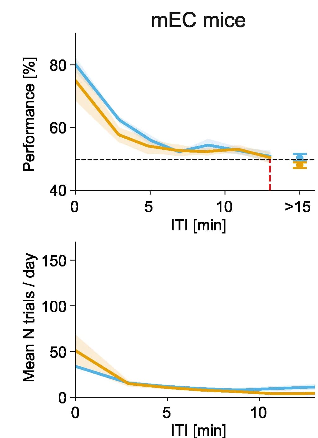 Open access visualization of Line Plot, Error Bars, Performance distribution, Spout visits, mEC Mice