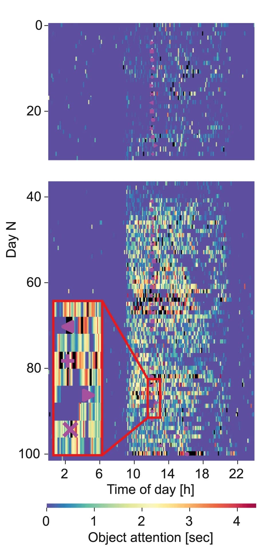 Open access visualization of Heatmap, Ethogram, Side Panels, HP Mouse, Lesion Surgery