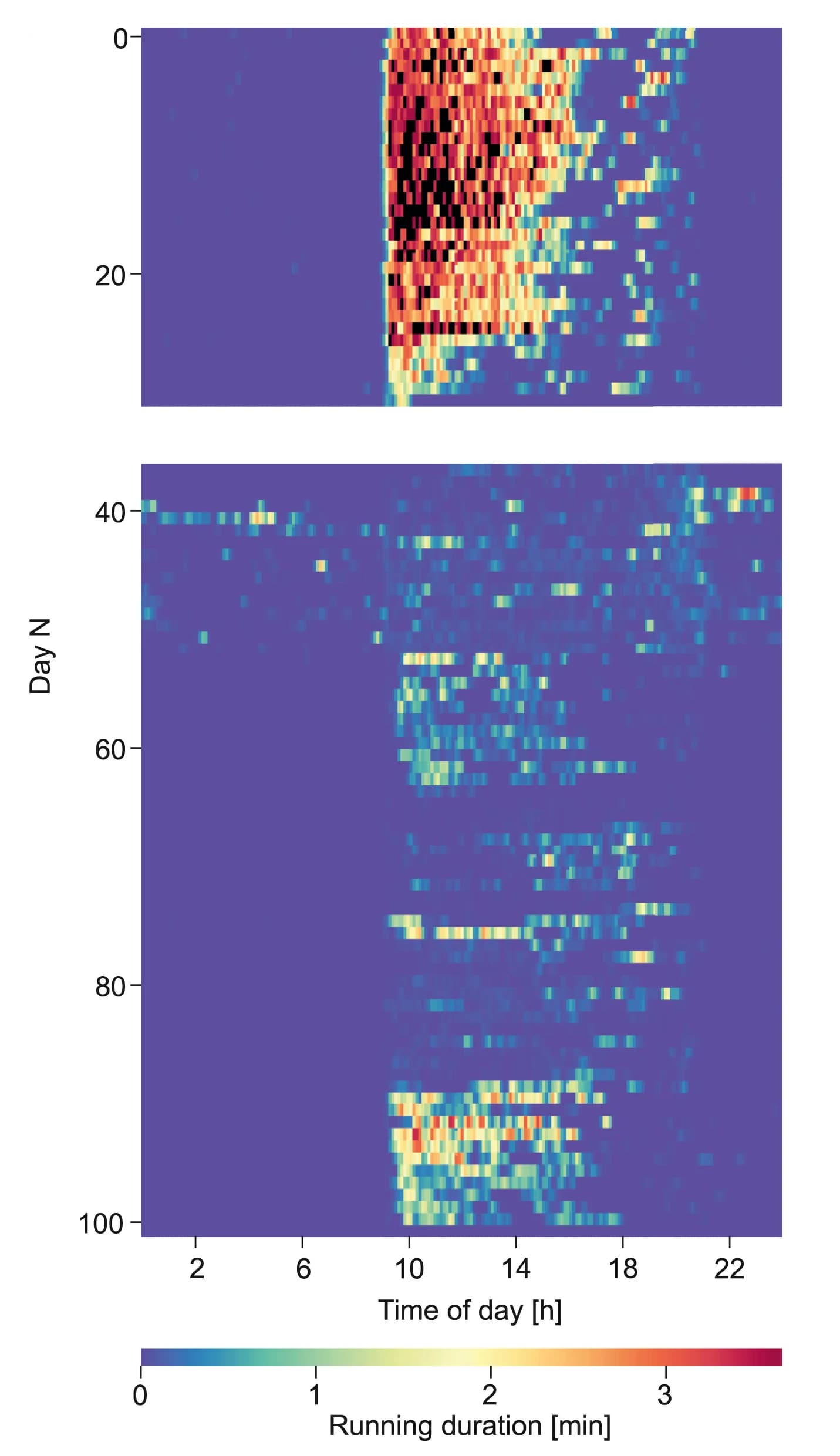Open access visualization of Heatmap, Ethogram, Wheel-running activity, HP mouse, Lesion surgery