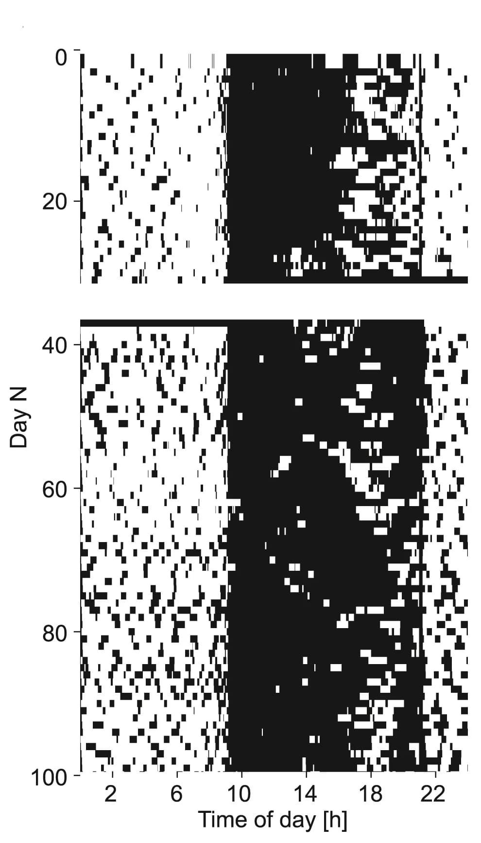 Open access visualization of Other, Ethogram, Quiescence States, Mouse, Lesion Surgery