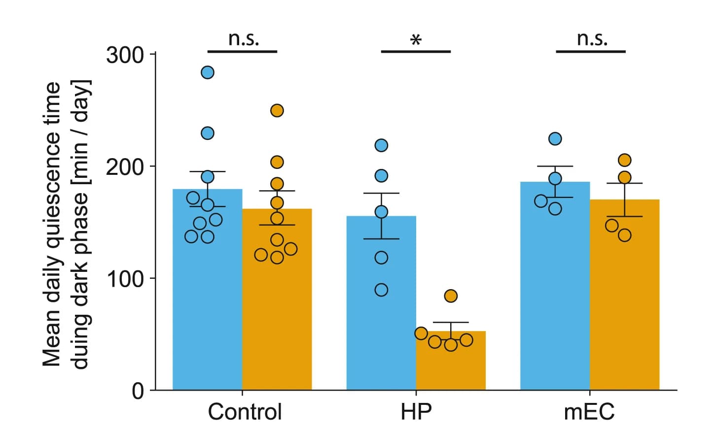 Open access visualization of Bar Plot, Error Bars, Clustered, Scatter Plot, Quiescence Time